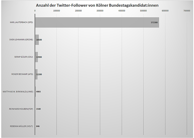 Follower-Anzahl der Twitter-Profile von sieben Kölner Bundestagskandidat:innen. Zahlenquelle: Twitter im August 2021.