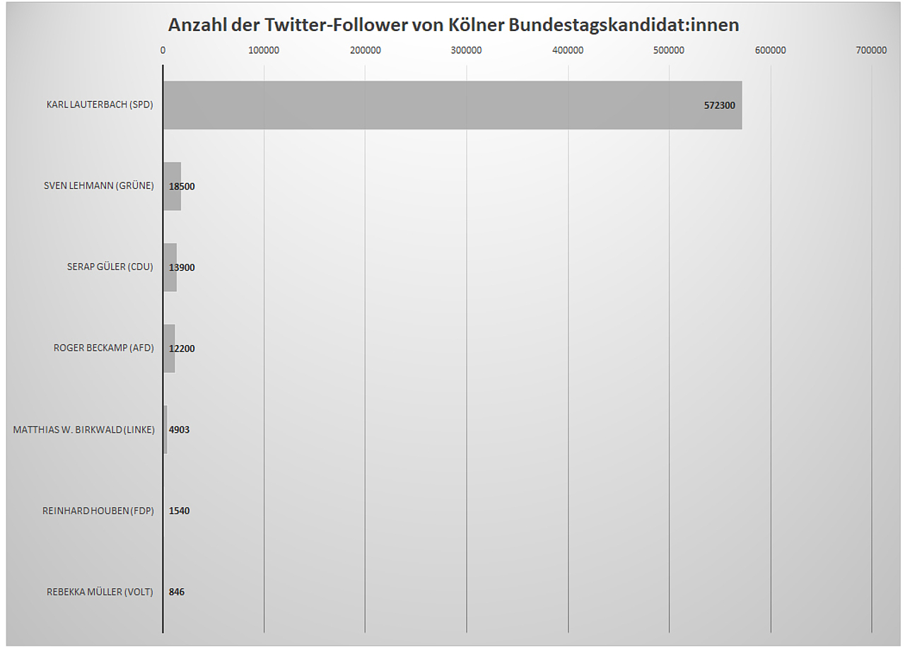 Follower-Anzahl der Twitter-Profile von sieben Kölner Bundestagskandidat:innen. Zahlenquelle: Twitter im August 2021.