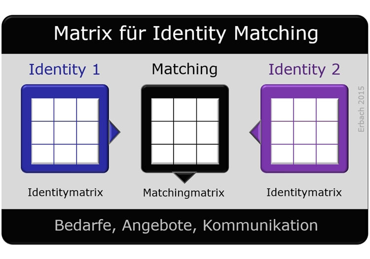 Visualisierung des Pragmatic Identity Matching-Ansatzes